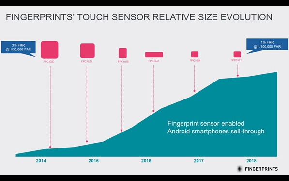 Biometric payments – forget sensor size, focus on performance