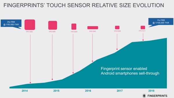 Biometric payments – forget sensor size, focus on performance