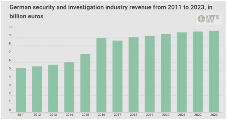 German security and investigation industry reaches €9.2 Billion value in 2019