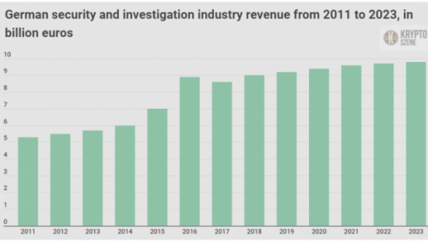 German security and investigation industry reaches €9.2 Billion value in 2019