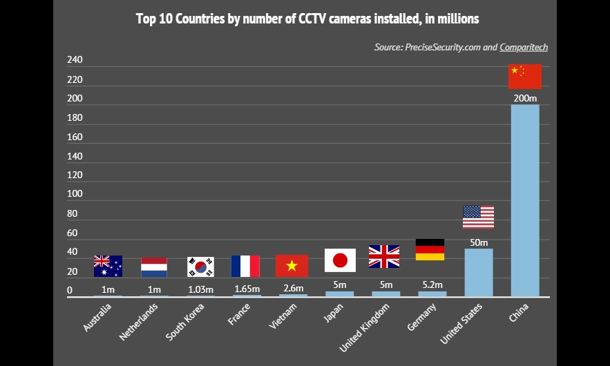CCTV Cameras Expand All Over The World