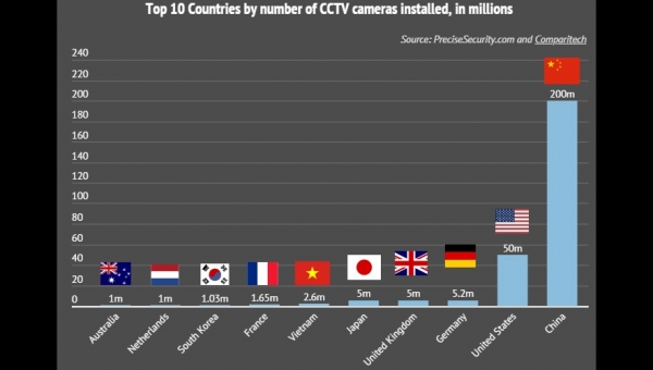 CCTV Cameras Expand All Over The World