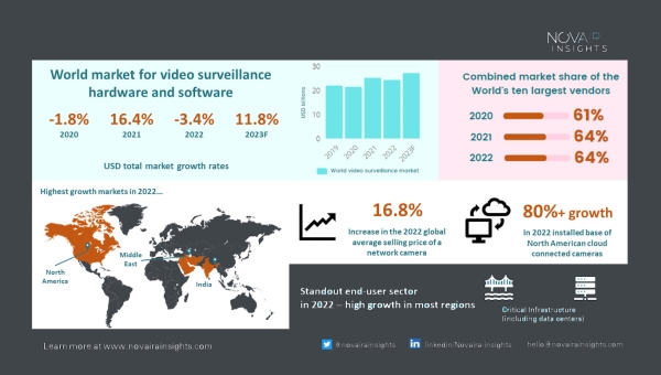 Global video surveillance market impacted by China slowdown