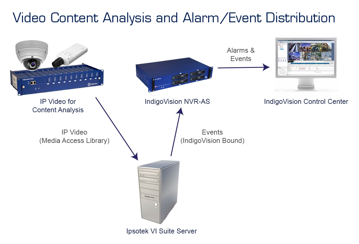 IndigoVision announces integration with Ipsotek Video Content Analysis